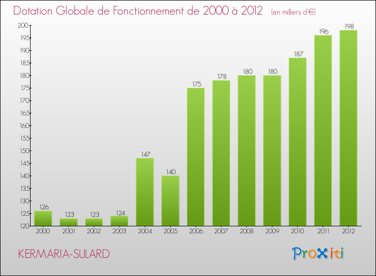 Evolution du montant de la Dotation Globale de Fonctionnement pour la commune de KERMARIA-SULARD de 2000 à 2012 Evolution du montant de la Dotation Globale de Fonctionnement pour KERMARIA-SULARD de 2000 à 2012