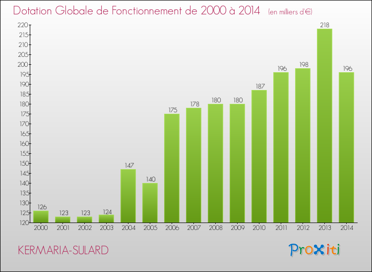 Evolution du montant de la Dotation Globale de Fonctionnement pour la commune de KERMARIA-SULARD de 2000 à 2014 Evolution du montant de la Dotation Globale de Fonctionnement pour KERMARIA-SULARD de 2000 à 2014