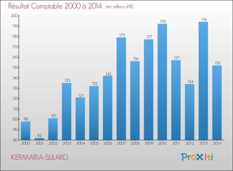 Evolution du résultat comptable pour la commune de KERMARIA-SULARD de 2000 à 2014 Evolution du résultat comptable pour KERMARIA-SULARD de 2000 à 2014