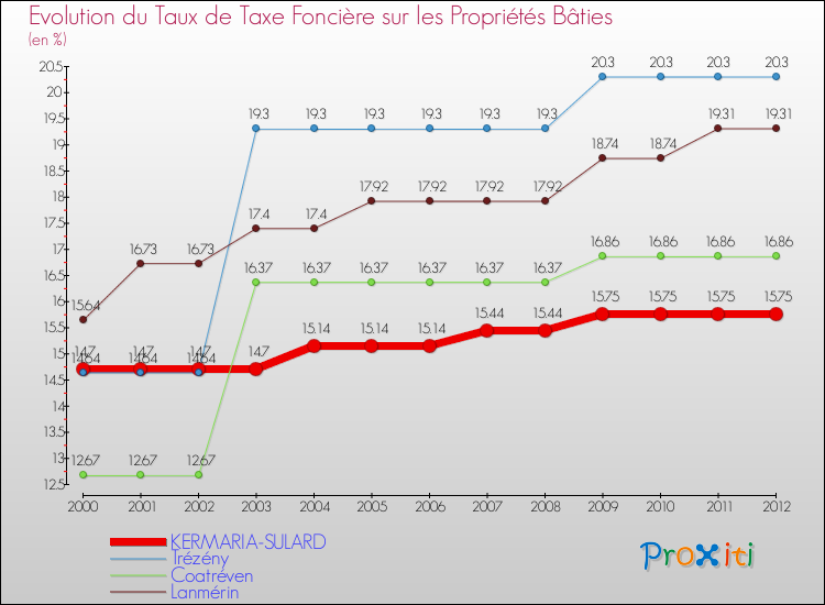 Evolution du taux de la taxe foncière sur le bati pour KERMARIA-SULARD et les communes proches de 2000 à 2012 Comparaison des taux de taxe foncière sur le bati pour KERMARIA-SULARD et les communes voisines de 2000 à 2012