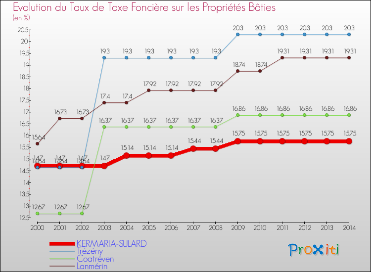 Evolution du taux de la taxe foncière sur le bati pour KERMARIA-SULARD et les communes proches de 2000 à 2014 Comparaison des taux de taxe foncière sur le bati pour KERMARIA-SULARD et les communes voisines de 2000 à 2014