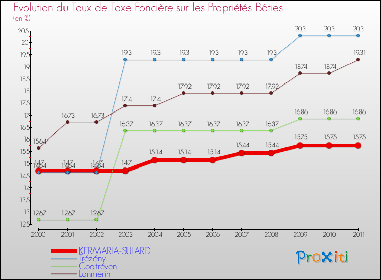 Evolution du taux de la taxe foncière sur le bati pour KERMARIA-SULARD et les communes proches Comparaison des taux de taxe foncière sur le bati pour KERMARIA-SULARD et les communes voisines