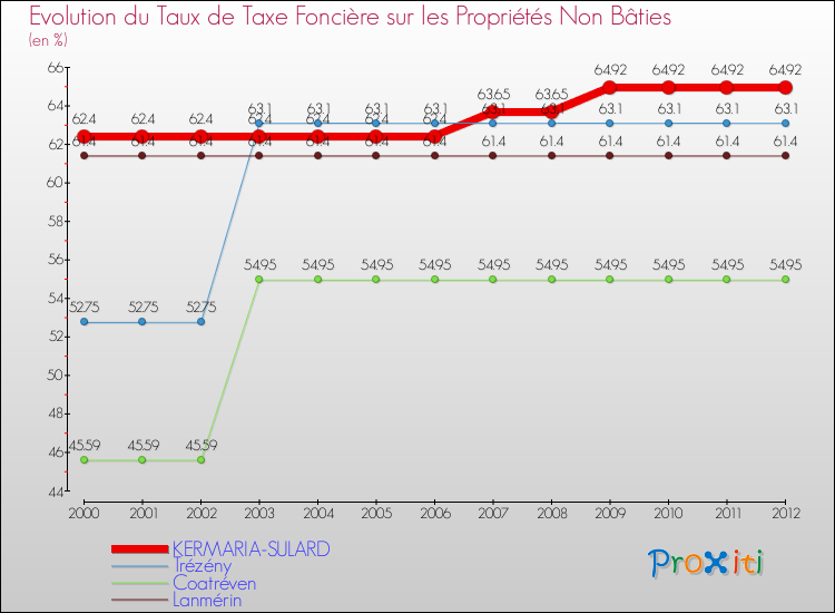Evolution du taux de la taxe foncière sur les immeubles et terrains non batis pour KERMARIA-SULARD et les communes proches de 2000 à 2012 Comparaison des taux de la taxe foncière sur les immeubles et terrains non batis pour KERMARIA-SULARD et les communes voisines de 2000 à 2012