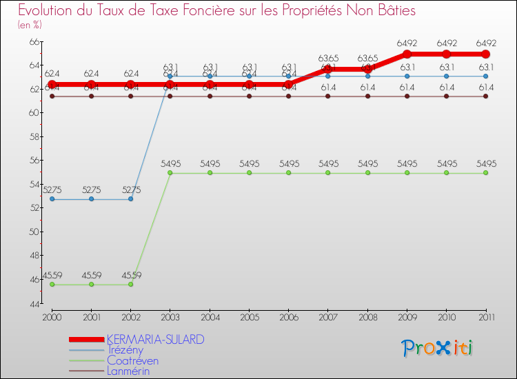Evolution du taux de la taxe foncière sur les immeubles et terrains non batis pour KERMARIA-SULARD et les communes proches Comparaison des taux de la taxe foncière sur les immeubles et terrains non batis pour KERMARIA-SULARD et les communes voisines