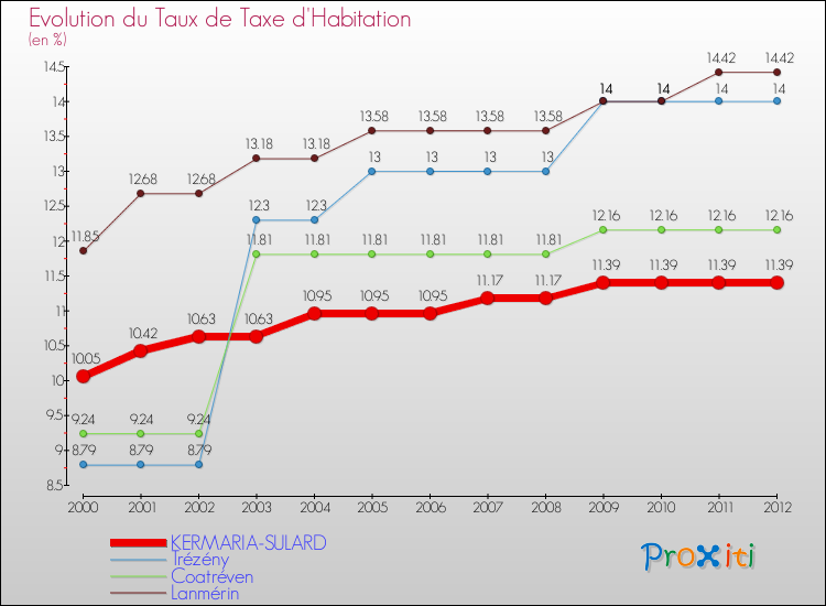 Evolution du taux de la taxe d'habitation pour KERMARIA-SULARD et les communes proches Comparaison des taux de la taxe d'habitation pour KERMARIA-SULARD et les communes voisines
