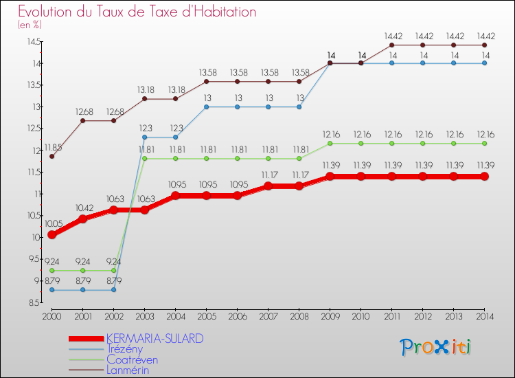 Evolution du taux de la taxe d'habitation pour KERMARIA-SULARD et les communes proches de 2000 à 2014 Comparaison des taux de la taxe d'habitation pour KERMARIA-SULARD et les communes voisines de 2000 à 2014