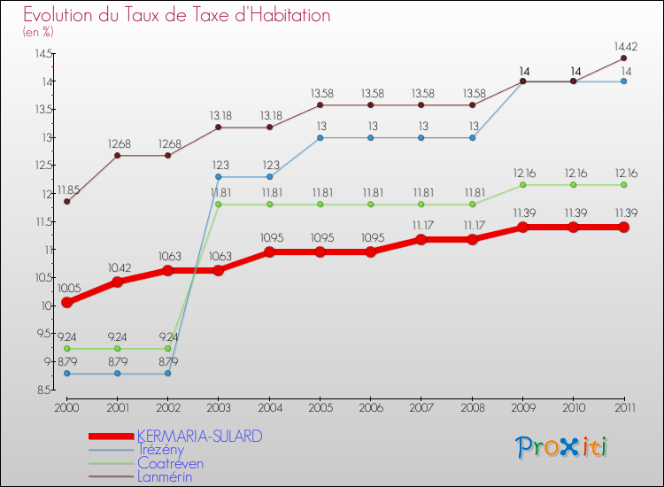 Evolution du taux de la taxe d'habitation pour KERMARIA-SULARD et les communes proches Comparaison des taux de la taxe d'habitation pour KERMARIA-SULARD et les communes voisines