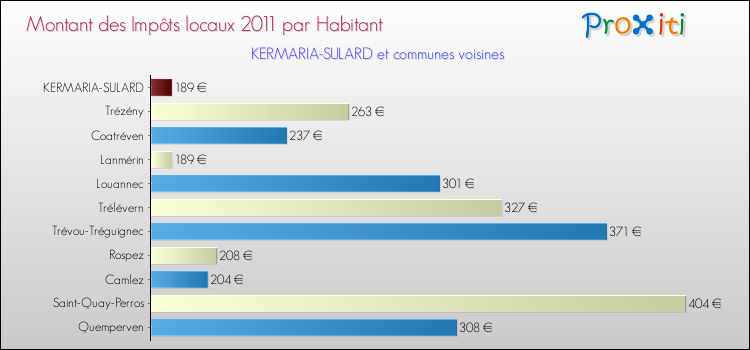 Montant des impôts locaux par Habitant pour KERMARIA-SULARD et les communes proches Comparaison des impôts locaux par habitant pour KERMARIA-SULARD et les communes voisines