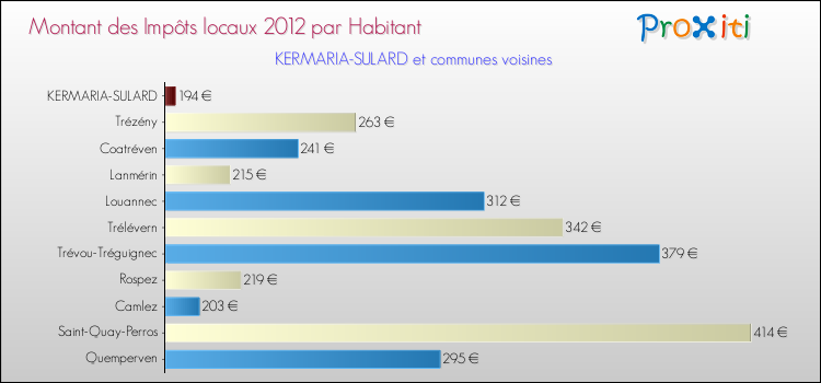 Montant des impôts locaux par Habitant pour KERMARIA-SULARD et les communes proches Comparaison des impôts locaux par habitant pour KERMARIA-SULARD et les communes voisines