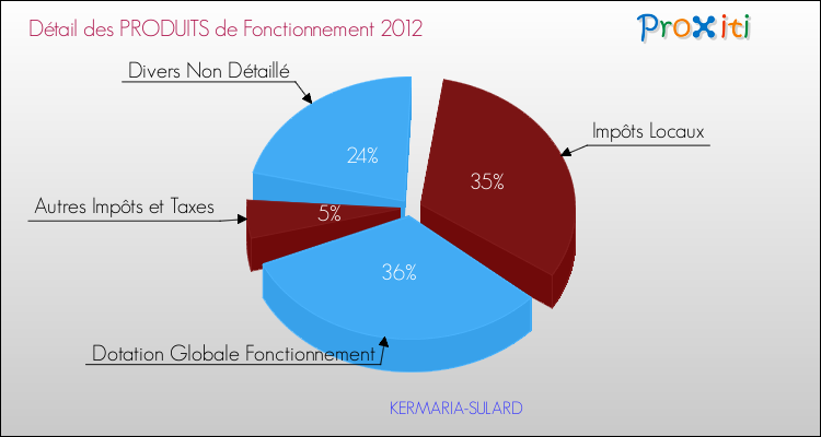 Décomposition du Budget de Fonctionnement 2012 de la commune de KERMARIA-SULARD Budget de Fonctionnement 2012 pour la commune de KERMARIA-SULARD