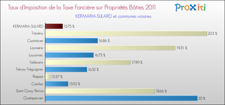 Taux d'imposition de la taxe foncière sur le bati 2011 pour KERMARIA-SULARD et les communes proches Comparaison des taux d'imposition de la taxe foncière sur le bati 2011 pour KERMARIA-SULARD et les communes voisines