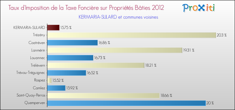 Taux d'imposition de la taxe foncière sur le bati 2012 pour KERMARIA-SULARD et les communes proches Comparaison des taux d'imposition de la taxe foncière sur le bati 2012 pour KERMARIA-SULARD et les communes voisines