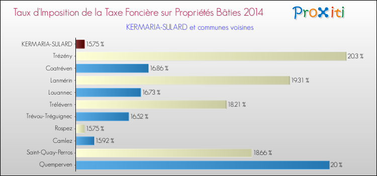 Taux d'imposition de la taxe foncière sur le bati 2014 pour KERMARIA-SULARD et les communes proches Comparaison des taux d'imposition de la taxe foncière sur le bati 2014 pour KERMARIA-SULARD et les communes voisines