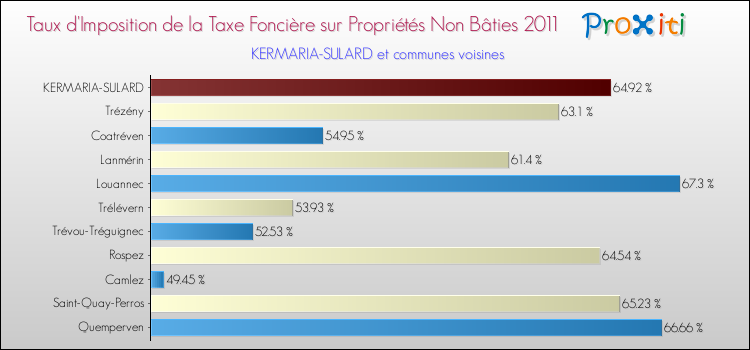 Taux d'imposition de la taxe foncière sur les immeubles et terrains non batis 2011 pour KERMARIA-SULARD et les communes proches Comparaison des taux d'imposition de la taxe foncière sur les immeubles et terrains non batis 2011 pour KERMARIA-SULARD et les communes voisines