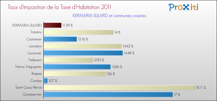 Taux d'imposition de la taxe d'habitation 2011 pour KERMARIA-SULARD et les communes proches Comparaison des taux d'imposition de la taxe d'habitation 2011 pour KERMARIA-SULARD et les communes voisines