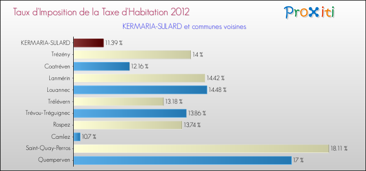 Taux d'imposition de la taxe d'habitation 2012 pour KERMARIA-SULARD et les communes proches Comparaison des taux d'imposition de la taxe d'habitation 2012 pour KERMARIA-SULARD et les communes voisines