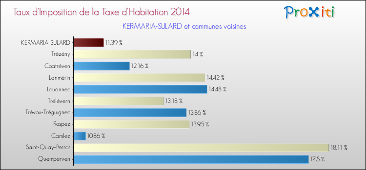 Taux d'imposition de la taxe d'habitation 2014 pour KERMARIA-SULARD et les communes proches Comparaison des taux d'imposition de la taxe d'habitation 2014 pour KERMARIA-SULARD et les communes voisines