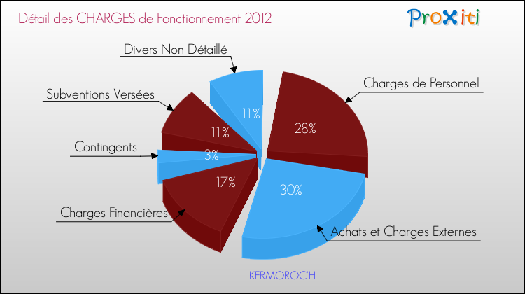 Décomposition des Charges de Fonctionnement 2012 de la commune de KERMOROC'H Charges de Fonctionnement 2012 pour la commune de KERMOROC'H