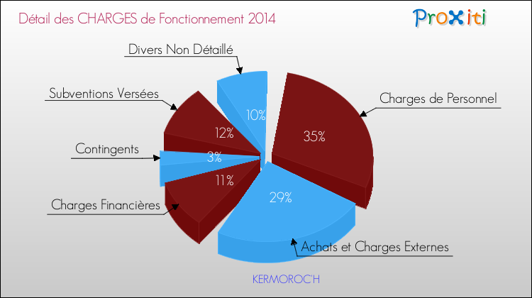 Décomposition des Charges de Fonctionnement 2014 de la commune de KERMOROC'H Charges de Fonctionnement 2014 pour la commune de KERMOROC'H