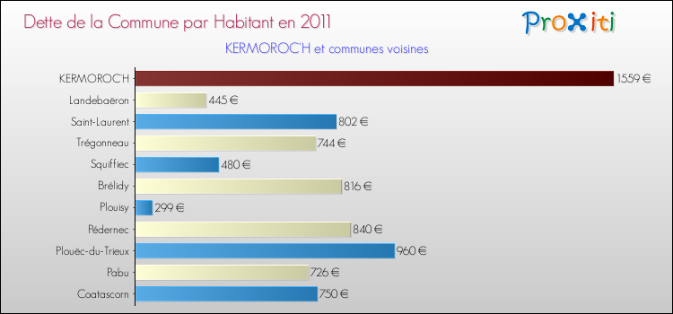 Dette par habitant de la commune en 2011 pour KERMOROC'H et les communes proches Comparaison de la dette par habitant de la commune en 2011 pour KERMOROC'H et les communes voisines