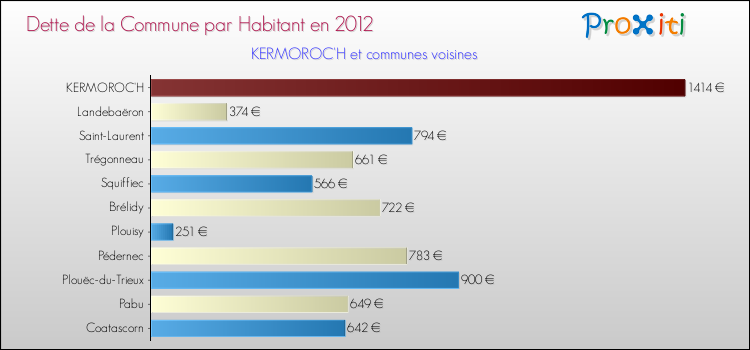 Dette par habitant de la commune en 2012 pour KERMOROC'H et les communes proches Comparaison de la dette par habitant de la commune en 2012 pour KERMOROC'H et les communes voisines