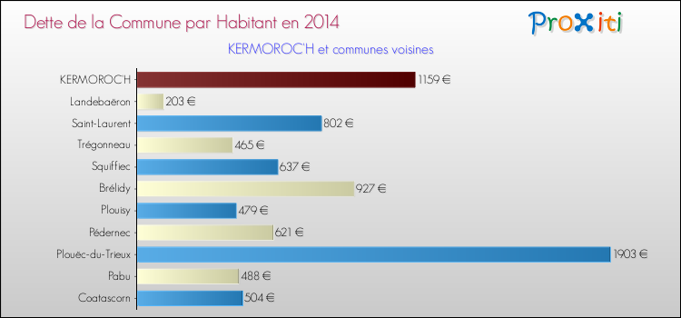 Dette par habitant de la commune en 2014 pour KERMOROC'H et les communes proches Comparaison de la dette par habitant de la commune en 2014 pour KERMOROC'H et les communes voisines