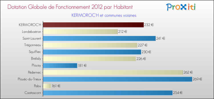 Montant des dotations globales de fonctionnement DGF par Habitant pour KERMOROC'H et les communes proches Comparaison des des dotations globales de fonctionnement DGF par habitant pour KERMOROC'H et les communes voisines