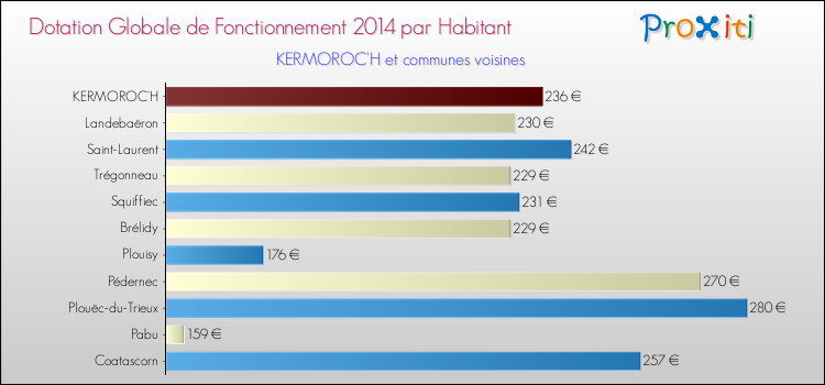 Montant des dotations globales de fonctionnement DGF par Habitant pour KERMOROC'H et les communes proches en 2014. Comparaison des des dotations globales de fonctionnement DGF par habitant pour KERMOROC'H et les communes voisines en 2014.