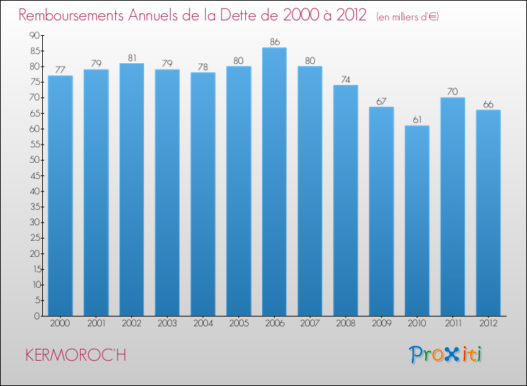 Evolution de l'annuité de la dette pour la commune de KERMOROC'H de 2000 à 2012 Annuités de la dette pour KERMOROC'H de 2000 à 2012