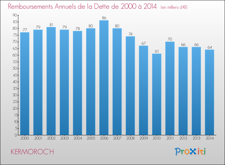 Evolution de l'annuité de la dette pour la commune de KERMOROC'H de 2000 à 2014 Annuités de la dette pour KERMOROC'H de 2000 à 2014
