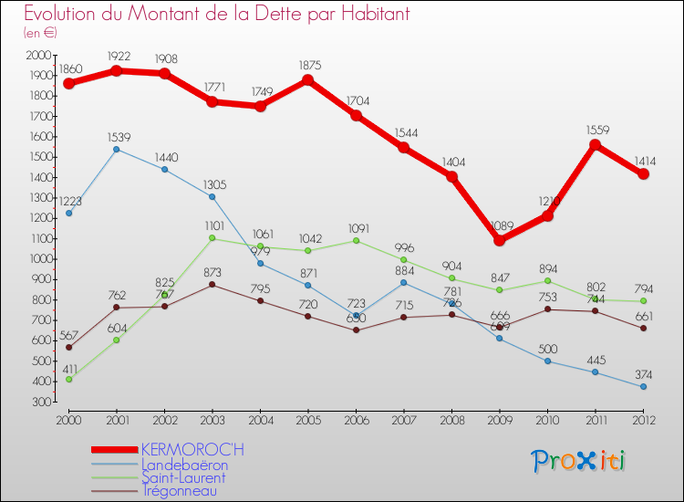 Evolution de la dette par habitant pour la commune de KERMOROC'H et les communes proches de 2000 à 2012 Comparaison de la dette par habitant pour KERMOROC'H et les communes voisines de 2000 à 2012