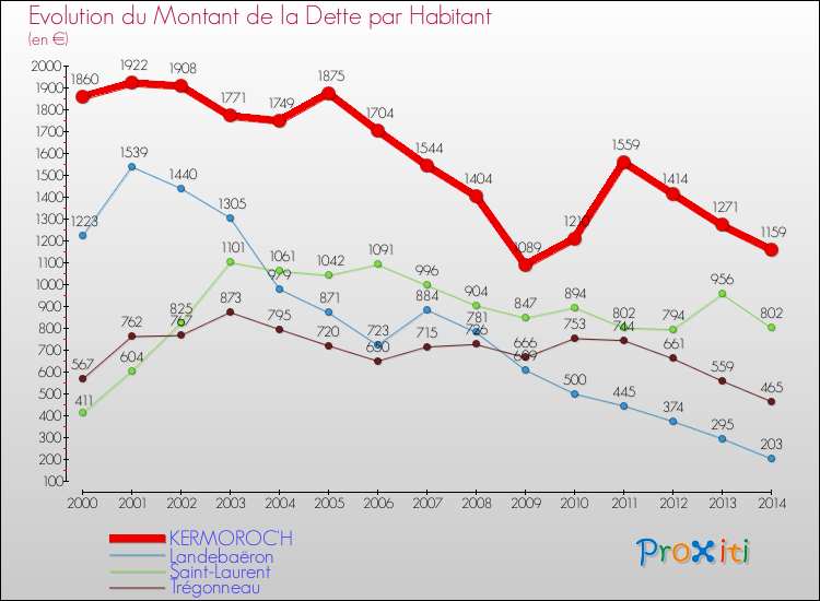 Evolution de la dette par habitant pour la commune de KERMOROC'H et les communes proches de 2000 à 2014 Comparaison de la dette par habitant pour KERMOROC'H et les communes voisines de 2000 à 2014