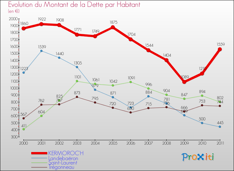 Evolution de la dette par habitant pour la commune de KERMOROC'H et les communes proches Comparaison de la dette par habitant pour KERMOROC'H et les communes voisines
