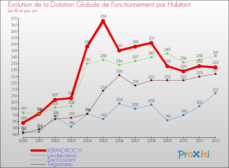 Evolution et montant de la dotation globale de fonctionnement par Habitant pour KERMOROC'H et les communes proches Comparaison des dotations globales de fonctionnement par habitant pour KERMOROC'H et les communes voisines