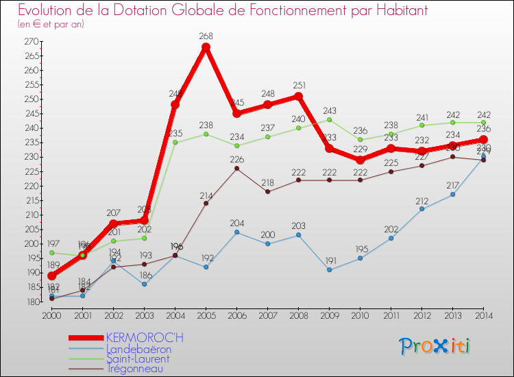Evolution et montant de la dotation globale de fonctionnement par Habitant pour KERMOROC'H et les communes proches de 2000 à 2014. Comparaison des dotations globales de fonctionnement par habitant pour KERMOROC'H et les communes voisines de 2000 à 2014.