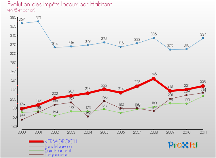 Evolution et montant des impôts locaux par Habitant pour KERMOROC'H et les communes proches Comparaison des impôts locaux par habitant pour KERMOROC'H et les communes voisines