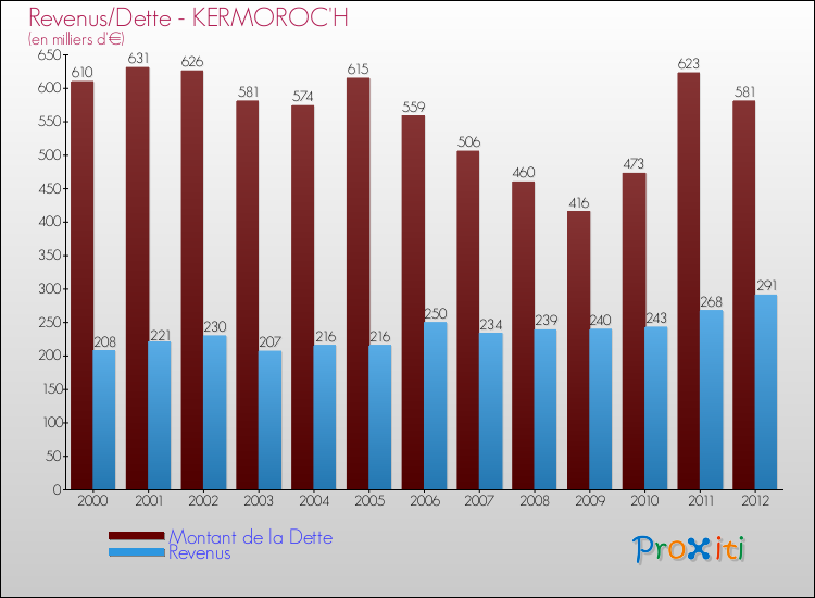 Evolution comparée de la dette et des revenus pour la commune de KERMOROC'H de 2000 à 2012 Comparaison de la dette et des revenus pour KERMOROC'H de 2000 à 2012
