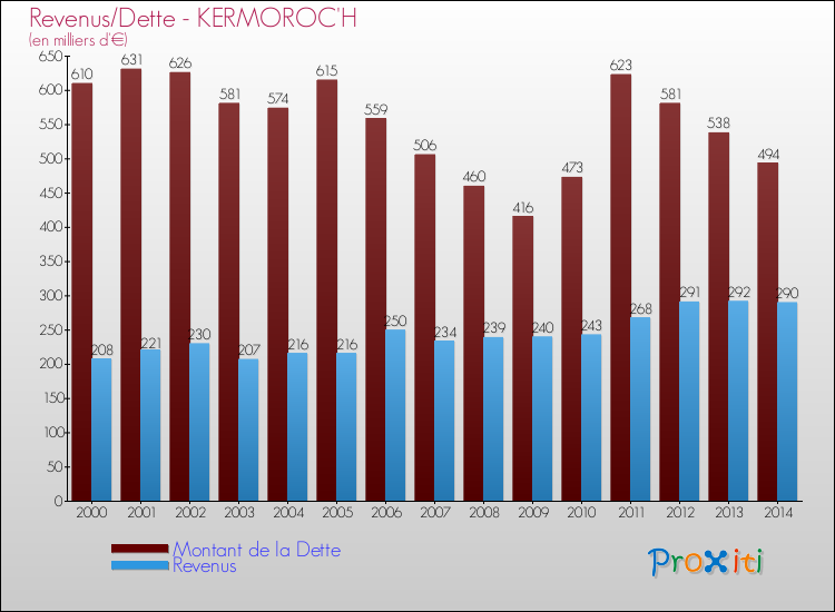 Evolution comparée de la dette et des revenus pour la commune de KERMOROC'H de 2000 à 2014 Comparaison de la dette et des revenus pour KERMOROC'H de 2000 à 2014