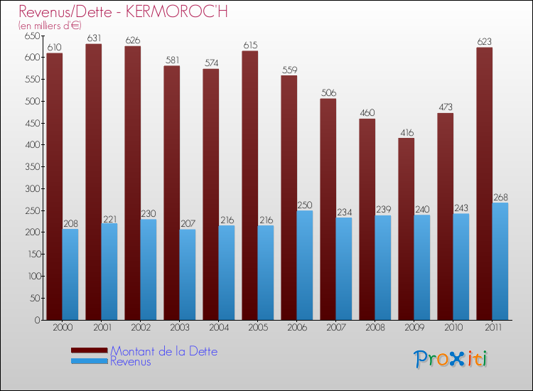 Evolution comparée de la dette et des revenus pour la commune de KERMOROC'H de 2000 à 2011 Comparaison de la dette et des revenus pour KERMOROC'H de 2000 à 2011