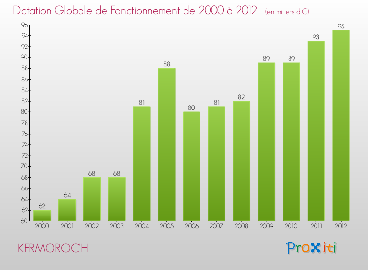 Evolution du montant de la Dotation Globale de Fonctionnement pour la commune de KERMOROC'H de 2000 à 2012 Evolution du montant de la Dotation Globale de Fonctionnement pour KERMOROC'H de 2000 à 2012