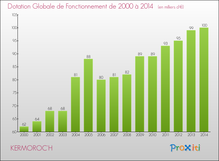 Evolution du montant de la Dotation Globale de Fonctionnement pour la commune de KERMOROC'H de 2000 à 2014 Evolution du montant de la Dotation Globale de Fonctionnement pour KERMOROC'H de 2000 à 2014