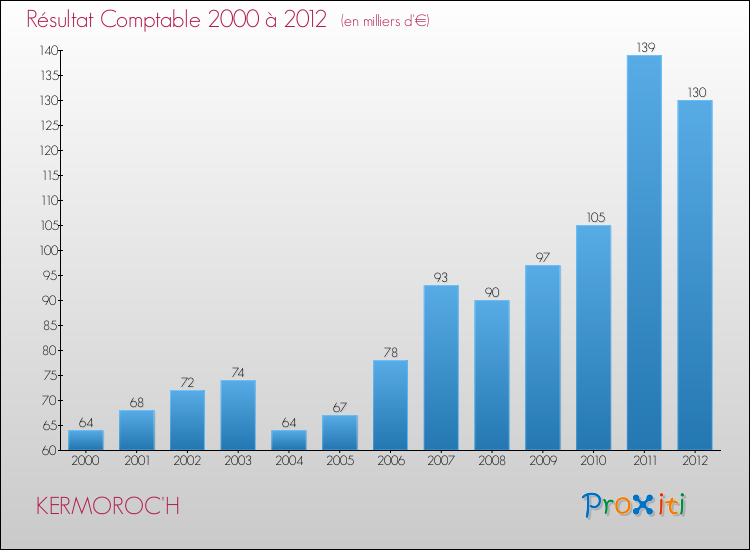 Evolution du résultat comptable pour la commune de KERMOROC'H de 2000 à 2012 Evolution du résultat comptable pour KERMOROC'H de 2000 à 2012