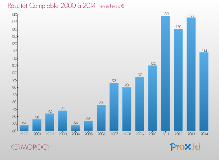 Evolution du résultat comptable pour la commune de KERMOROC'H de 2000 à 2014 Evolution du résultat comptable pour KERMOROC'H de 2000 à 2014