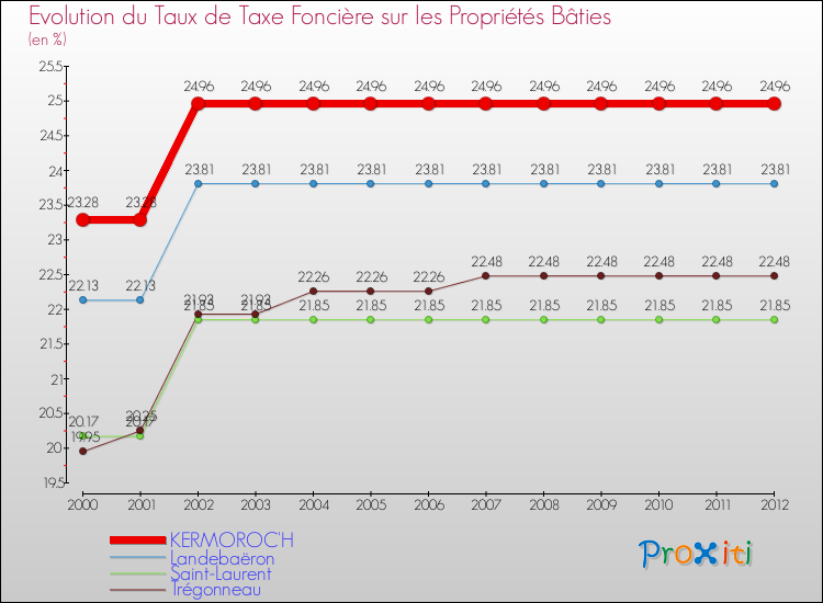 Evolution du taux de la taxe foncière sur le bati pour KERMOROC'H et les communes proches de 2000 à 2012 Comparaison des taux de taxe foncière sur le bati pour KERMOROC'H et les communes voisines de 2000 à 2012