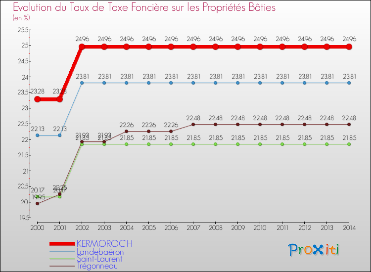 Evolution du taux de la taxe foncière sur le bati pour KERMOROC'H et les communes proches de 2000 à 2014 Comparaison des taux de taxe foncière sur le bati pour KERMOROC'H et les communes voisines de 2000 à 2014