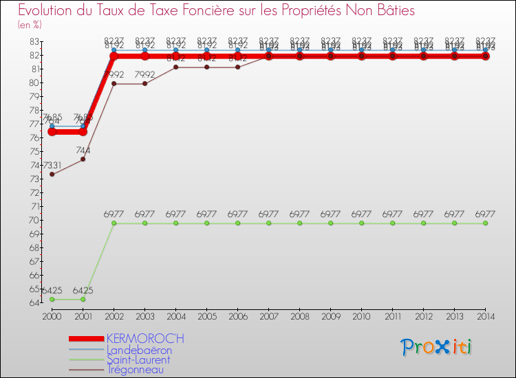 Evolution du taux de la taxe foncière sur les immeubles et terrains non batis pour KERMOROC'H et les communes proches de 2000 à 2014 Comparaison des taux de la taxe foncière sur les immeubles et terrains non batis pour KERMOROC'H et les communes voisines de 2000 à 2014
