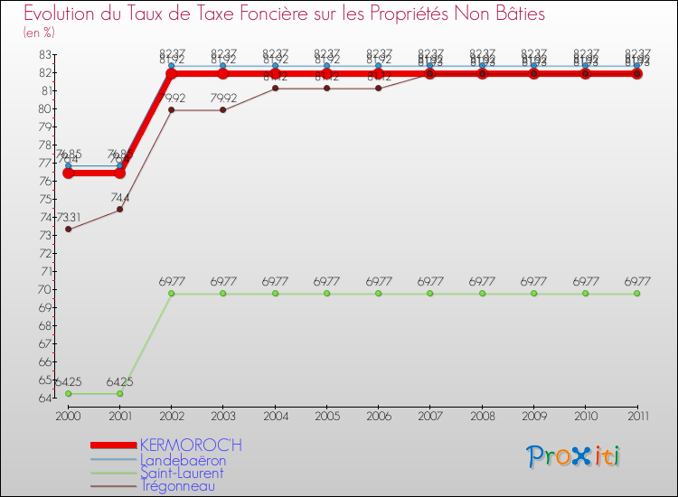 Evolution du taux de la taxe foncière sur les immeubles et terrains non batis pour KERMOROC'H et les communes proches Comparaison des taux de la taxe foncière sur les immeubles et terrains non batis pour KERMOROC'H et les communes voisines