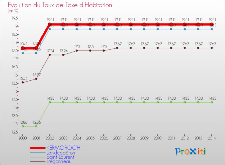 Evolution du taux de la taxe d'habitation pour KERMOROC'H et les communes proches de 2000 à 2014 Comparaison des taux de la taxe d'habitation pour KERMOROC'H et les communes voisines de 2000 à 2014
