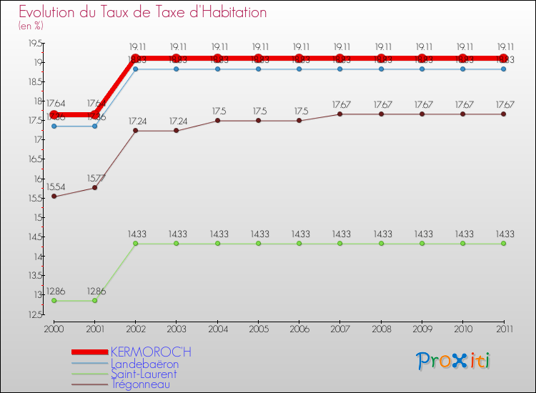 Evolution du taux de la taxe d'habitation pour KERMOROC'H et les communes proches Comparaison des taux de la taxe d'habitation pour KERMOROC'H et les communes voisines