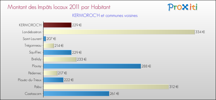 Montant des impôts locaux par Habitant pour KERMOROC'H et les communes proches Comparaison des impôts locaux par habitant pour KERMOROC'H et les communes voisines